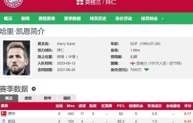 五大联赛三大最强前锋:哈兰德本赛季12球 姆巴佩14球 凯恩18球