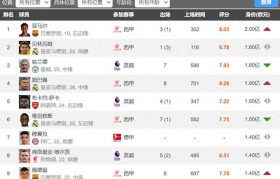 足坛共有18位亿欧先生英超9人西甲7人德甲2人意甲法甲0人